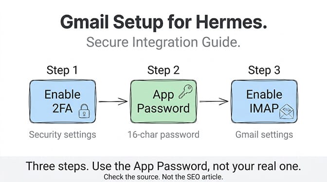 Gmail setup for Hermes in three steps: enable 2-Step Verification in security settings, generate a 16-character App Password, and enable IMAP in Gmail settings