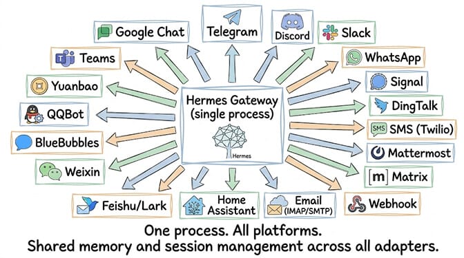 One Hermes Gateway process connects to 20+ messaging platforms including Telegram, Discord, Slack, WhatsApp, Signal, SMS, Teams, Feishu, BlueBubbles, and more, with shared memory across every adapter