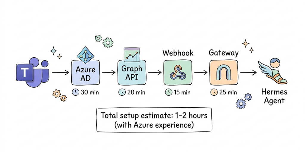 Hermes Agent Microsoft Teams Setup: The Complete Guide for v0.14.0