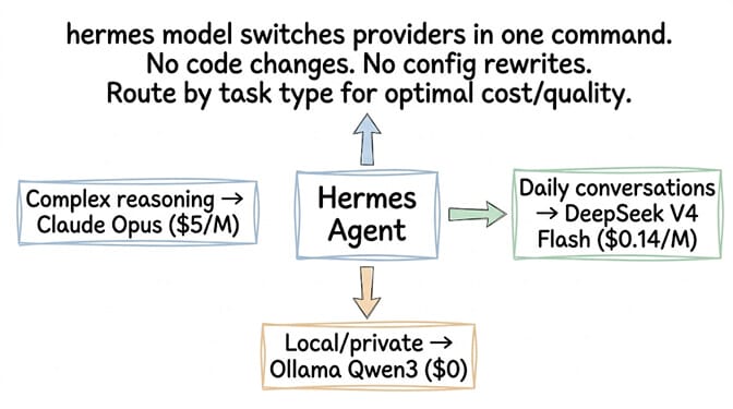hermes model command switches providers without code changes: Claude Opus for complex reasoning, DeepSeek V4 Flash for daily conversations, Ollama Qwen3 for local and private — routed by task type for optimal cost/quality