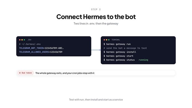 Connect Hermes to the Telegram bot: add the token and your numeric user ID to ~/.hermes/.env, then run hermes gateway run to test