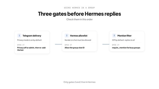 Three gates before Hermes replies in a group: Telegram must deliver the message, Hermes must allow the sender, and the mention filter must pass