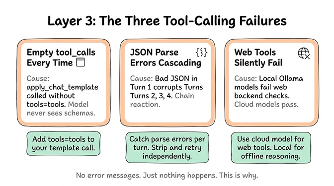 Layer 3, the three tool-calling failures, each with a cause and a fix. Empty tool_calls every time: caused by apply_chat_template called without tools=tools so the model never sees the schemas, fixed by adding tools=tools to your template call. JSON parse errors cascading: bad JSON in turn 1 corrupts turns 2, 3 and 4 in a chain reaction, fixed by catching parse errors per turn and stripping and retrying independently. Web tools silently fail: local Ollama models fail web backend checks while cloud models pass, fixed by using a cloud model for web tools and local for offline reasoning. No error messages, just nothing happens
