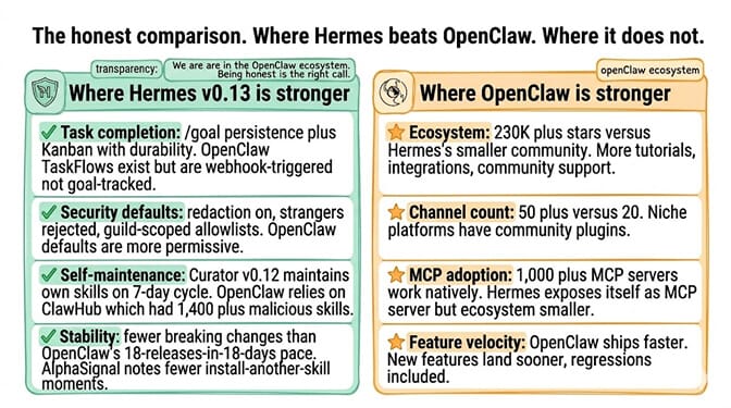 Side-by-side comparison card showing where Hermes v0.13 is stronger (task completion, security defaults, self-maintenance, stability) and where OpenClaw is stronger (ecosystem size, channel count, MCP adoption, feature velocity)