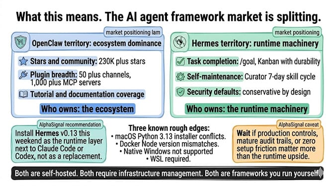Diagram of the AI agent framework market splitting in two: OpenClaw owns the ecosystem, Hermes owns the runtime machinery, both still self-hosted with infrastructure overhead
