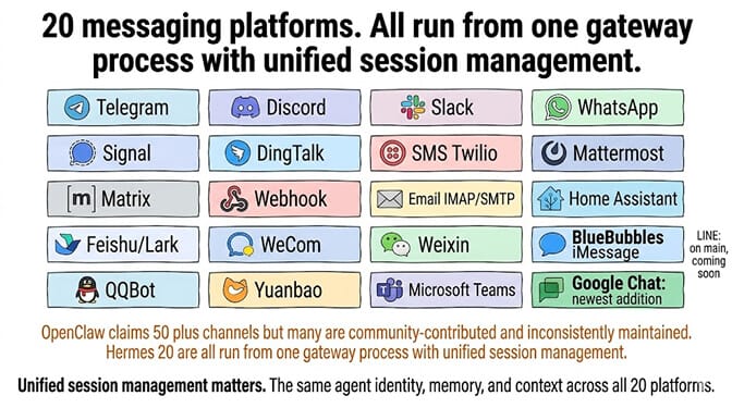Grid of 20 messaging platforms Hermes v0.13 supports: Telegram, Discord, Slack, WhatsApp, Signal, DingTalk, SMS, Mattermost, Matrix, Webhook, Email, Home Assistant, Feishu, WeCom, Weixin, BlueBubbles, QQBot, Yuanbao, Microsoft Teams, Google Chat