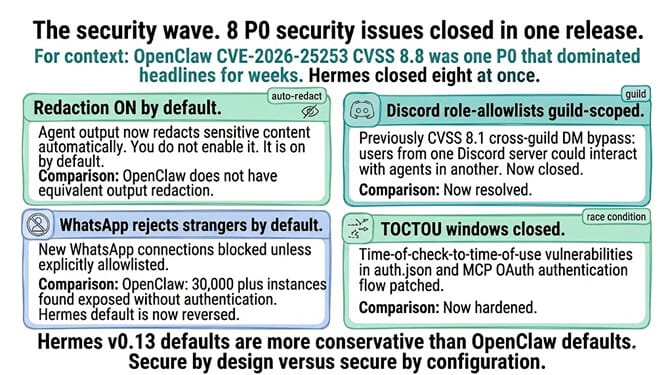 Diagram of the security wave: 8 P0 issues closed in one release including redaction on by default, Discord guild-scoped allowlists, WhatsApp stranger rejection, TOCTOU windows closed