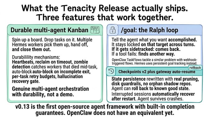 Three features the Tenacity Release ships: durable multi-agent Kanban, /goal the Ralph loop, Checkpoints v2 with gateway auto-resume