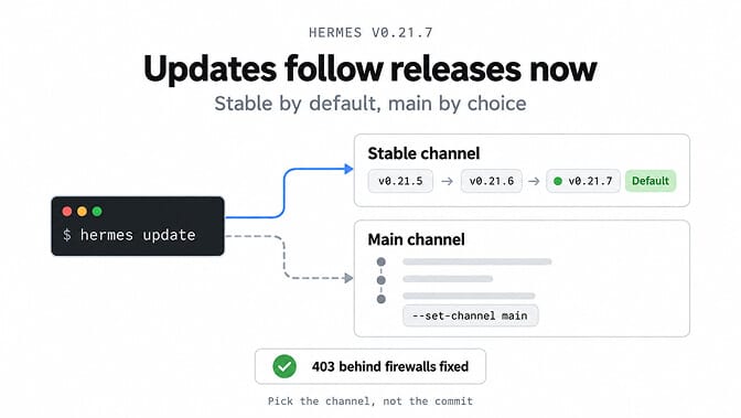 Hermes v0.21.7, updates follow releases now: stable by default, main by choice. Running hermes update on the default stable channel moves through tagged releases, v0.21.5 to v0.21.6 to v0.21.7. The main channel tracks every commit and is opt-in with hermes update --set-channel main. The 403 error behind firewalls is fixed. Pick the channel, not the commit