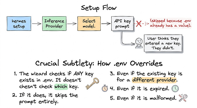 hermes setup flow showing the API key prompt being skipped because .env already has a value, even if it is for a different provider, expired, or malformed