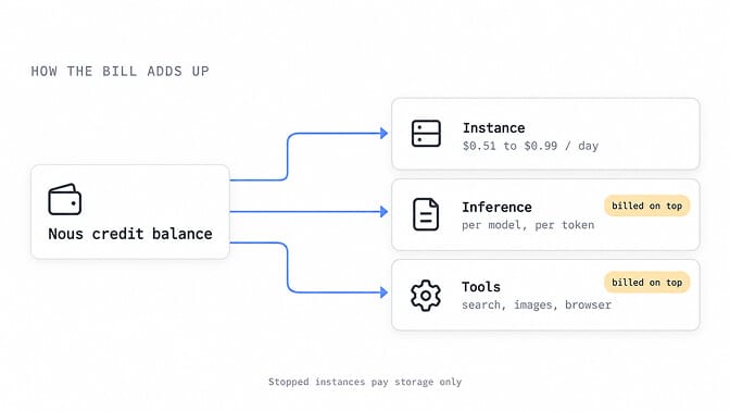 How the Hermes Cloud bill adds up: one Nous credit balance pays for the instance at $0.56 to $1.09 a day, plus inference and tools billed on top