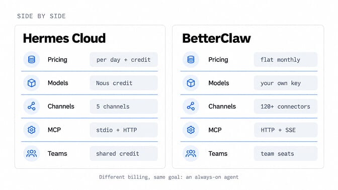 Hermes Cloud vs BetterClaw side by side: per-day pricing plus credit vs a flat monthly plan, Nous credit vs your own key, 5 channels vs 120+ connectors, stdio + HTTP MCP vs HTTP + SSE, shared credit vs team seats