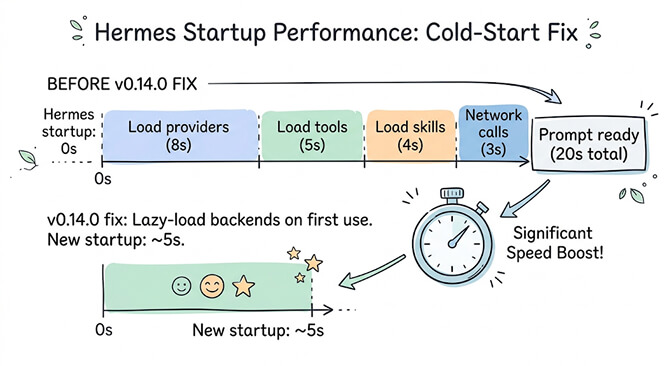 Hermes startup performance: before the v0.14.0 cold-start fix, eager loads add roughly 19 seconds before the prompt appears; after the fix, heavyweight backends lazy-install on first use and the prompt arrives in seconds
