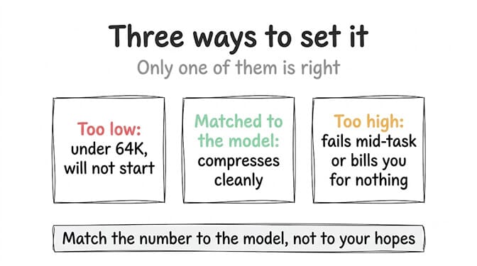 Three ways to set context_length and only one is right: too low at under 64K will not start, matched to the model compresses cleanly, and too high fails mid-task or bills you for nothing. Match the number to the model, not to your hopes