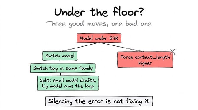 Under the floor? Three good moves and one bad one when your model is under 64K: switch model, switch tag in the same family, or split so a small model drafts and a big model runs the loop. Forcing context_length higher is crossed out, because silencing the error is not fixing it