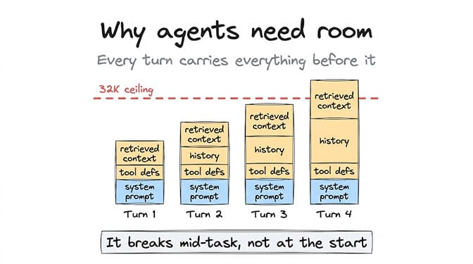 Why agents need room: every turn carries everything before it. Four stacked bars for turns one to four, each adding system prompt, tool definitions, history, and retrieved context, with turn four crossing the 32K ceiling line. It breaks mid-task, not at the start