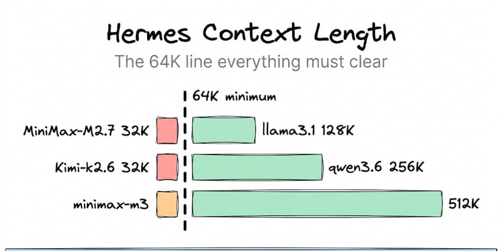 Hermes Agent Context Length: Minimums, Limits, and the Fix