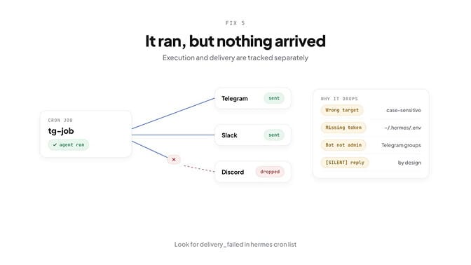 It ran, but nothing arrived: Hermes tracks running and delivering separately — check the delivery target, the token, the bot permissions and SILENT