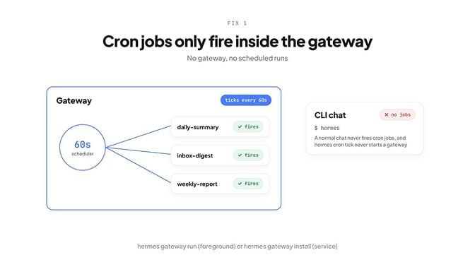 Cron jobs only fire inside the Hermes gateway — a normal hermes chat never ticks the scheduler