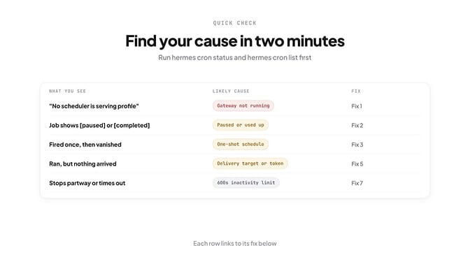 Find your Hermes cron cause in two minutes: hermes cron status tells you whether a scheduler is running, hermes cron list shows each job's state and last error