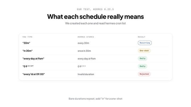 What each Hermes schedule format really means: 30m is recurring, in 30m is one-shot, every 1d at 09:00 is rejected — know the difference