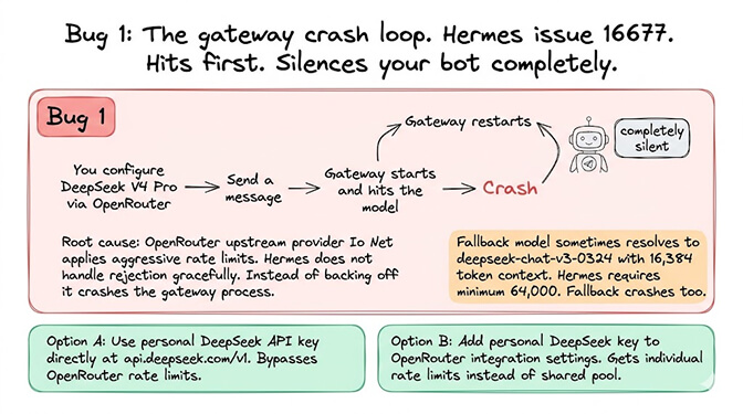 Bug 1: the gateway crash loop (Hermes issue 16677) — configuring DeepSeek V4 Pro via OpenRouter triggers Io Net rate limits, the gateway crashes and restart-loops, the fallback deepseek-chat-v3-0324 only carries 16,384 tokens (below Hermes's 64,000 minimum) and also crashes; fix with a personal DeepSeek key direct at api.deepseek.com/v1, or add a personal DeepSeek key to OpenRouter's integration settings for individual rate limits