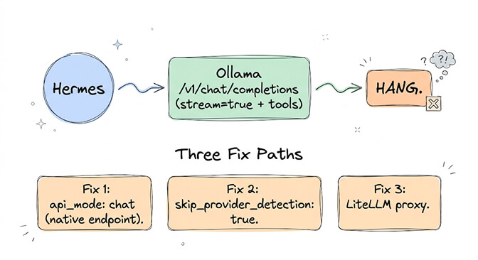 Three fix paths for the Ollama hang on /v1/chat/completions with stream + tools — switch to native Ollama chat mode, skip Hermes's pre-flight provider detection, or route through a LiteLLM proxy