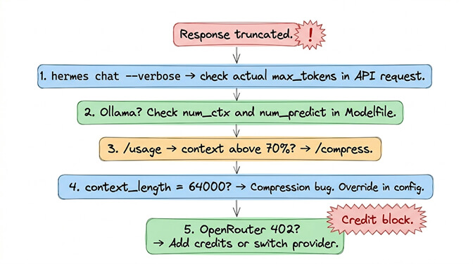 Four-step Hermes truncation diagnostic checklist: verbose log check, usage command, Ollama Modelfile, context_length config