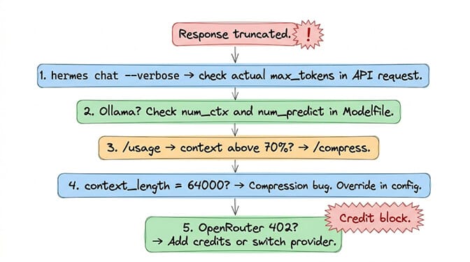 Four-step Hermes truncation diagnostic checklist: verbose log check, usage command, Ollama Modelfile, context_length config