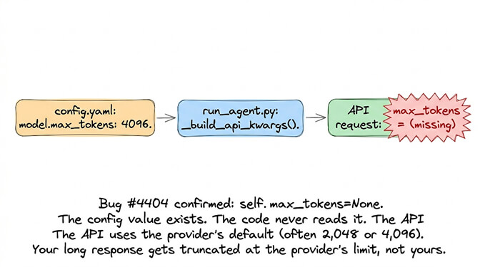 Hermes max_tokens config bug: value set in config.yaml but never reaches API request