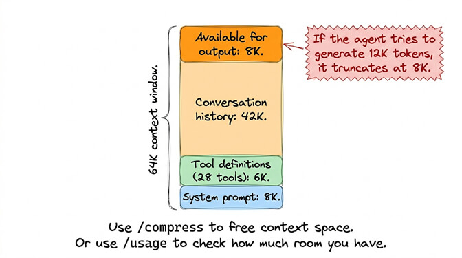 Context window math: input plus output share the same budget, leaving little room when conversation history is large