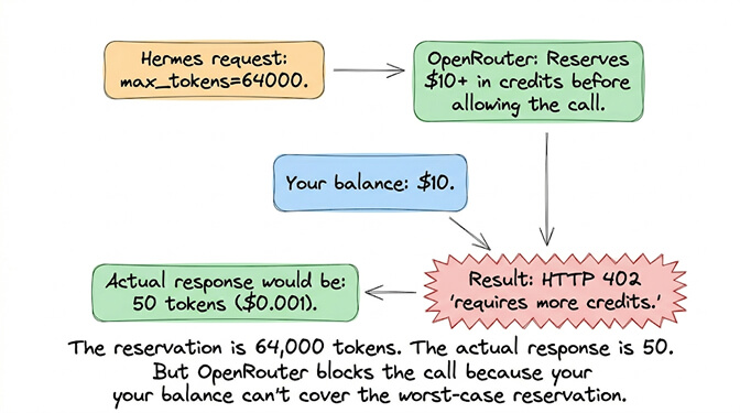 OpenRouter credit reservation: Hermes requests max_tokens=64000, OpenRouter reserves full amount as collateral, balance insufficient