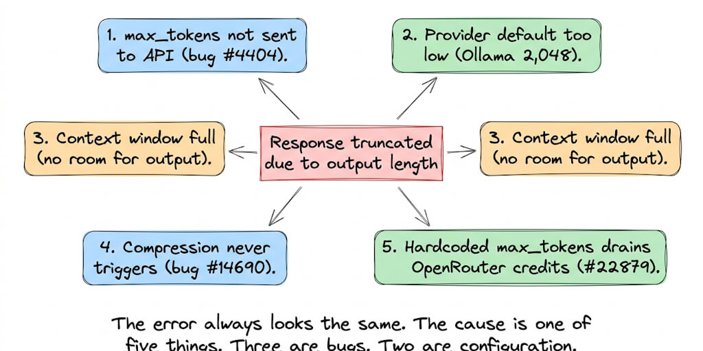 Hermes Agent "Response Truncated Due to Output Length Limit": 5 Causes and Fixes
