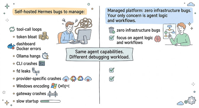 What self-hosted Hermes operators have to manage — Docker permissions, gateway monitoring, secret rotation, fd leak restarts, session cleanup — versus a managed platform that absorbs all of that infrastructure debt