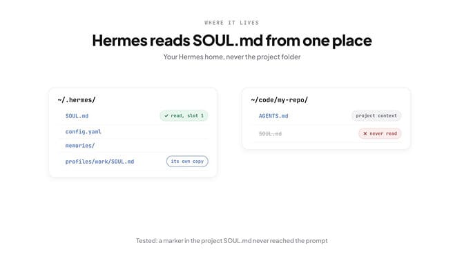 Hermes reads SOUL.md from one place: the home folder (~/.hermes/ or the active profile's folder) — never from the project directory