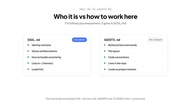 SOUL.md is who the agent is everywhere; AGENTS.md is how to work in this project — two different files with different scopes