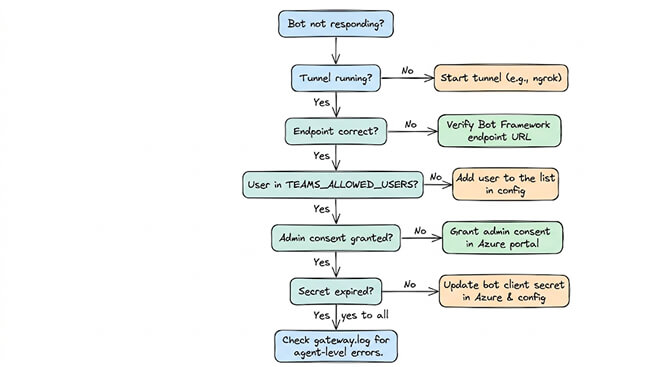 Debugging flowchart for an unresponsive Hermes Teams bot — walk through tunnel running, endpoint correct, user in TEAMS_ALLOWED_USERS, admin consent granted, and secret expired before checking gateway.log for agent-level errors