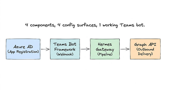 The four components of the Hermes Teams integration — Azure AD app registration, Bot Framework webhook listener, Hermes agent pipeline, and Graph API outbound delivery — each adding configuration surface to maintain