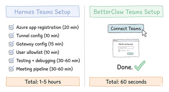 Hermes Teams Setup vs BetterClaw Teams Setup side-by-side — Hermes requires Azure app registration (20 min), tunnel config (10 min), gateway config (15 min), user allowlist (10 min), and meeting pipeline (30-60 min), while BetterClaw's flow is a single Connect Teams click finishing in roughly 60 seconds