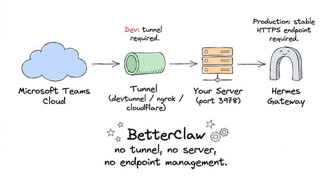 Three tunnel options to bridge Microsoft Teams Cloud to your local Hermes webhook — Microsoft Dev Tunnel, ngrok, and Cloudflare Tunnel — all forwarding HTTPS traffic to port 3978 so Teams can reach your bot