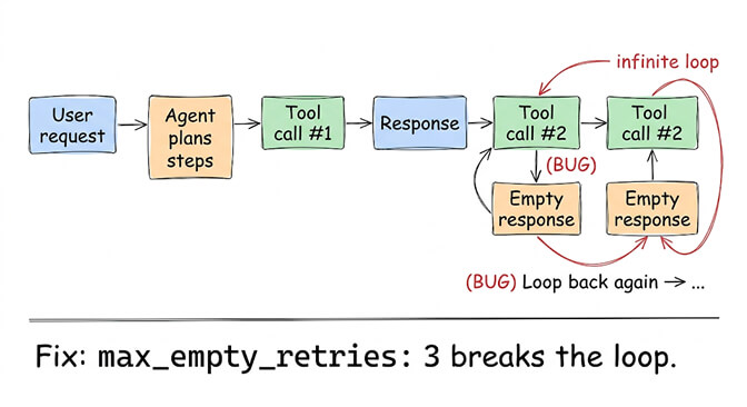 Fix for the infinite tool-call loop — setting max_empty_retries: 3 caps how many empty responses the agent will accept after a tool call, breaking the loop before it burns through your token budget