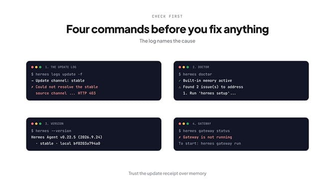 Four commands to run before fixing a Hermes update: tail the update log, hermes doctor, hermes --version, hermes gateway status