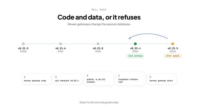 Hermes rollback: code plus data in the right order — check out the tag, restore the pre-update snapshot, then start the gateway