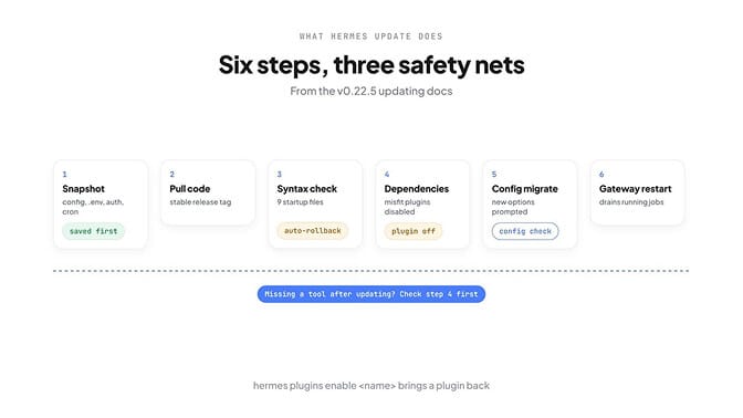 Six steps and three safety nets for a safe Hermes update: check, plan, backup, then update one machine at a time