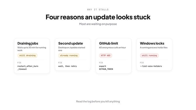 Four reasons a Hermes update looks stuck: draining the gateway, another update running, terminal dropped, or a locked file on Windows