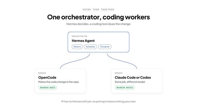 One orchestrator, coding workers: Hermes Agent keeps memory, schedule and Telegram, and hands code changes to OpenCode, Claude Code or Codex through bundled skills.