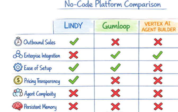 No-code AI agent builder landscape: BetterClaw, Lindy, Gumloop, Vertex AI, Relevance AI, n8n positioning