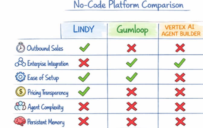 No-code AI agent builder landscape: BetterClaw, Lindy, Gumloop, Vertex AI, Relevance AI, n8n positioning