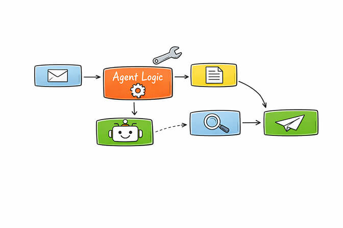 Low-code visual workflow canvas for AI agents in n8n and Gumloop