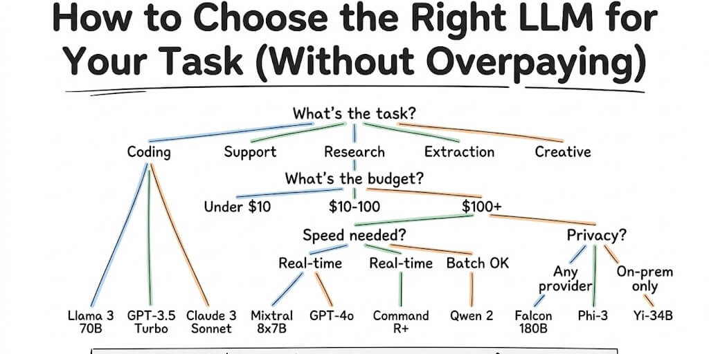 How to Choose the Right LLM for Your Task (Without Overpaying)